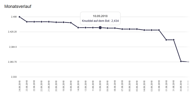 Verlauf der Knuddel auf dem Bot